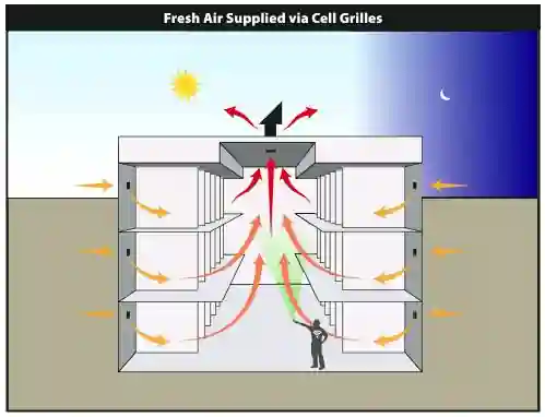 Penitentiary Exhaust Mode - SunCooler airflow