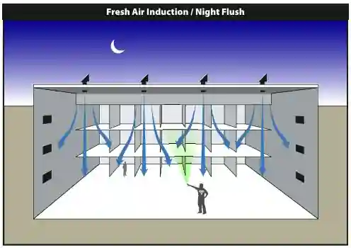 Penitentiary Night Flush Mode - SunCooler airflow